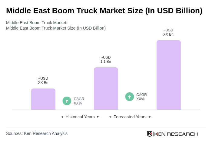 Middle East Boom Truck Market Size
